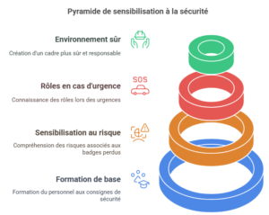 Pyramide de sensibilisation a la sécurité
